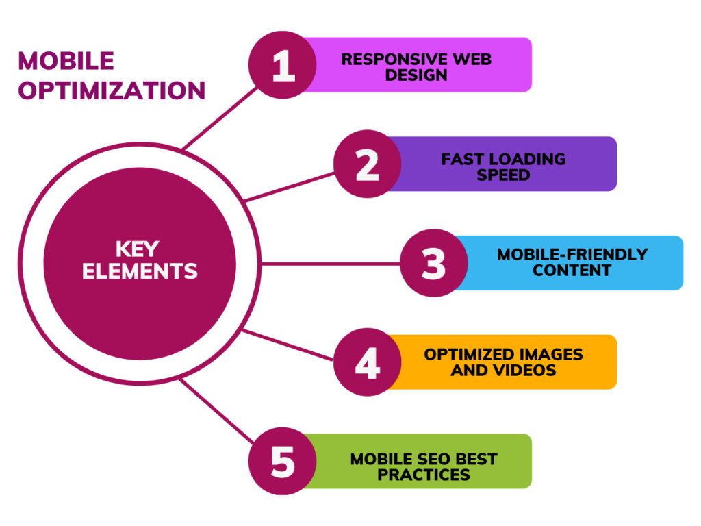 Mobile optimization in digital marketing key elements